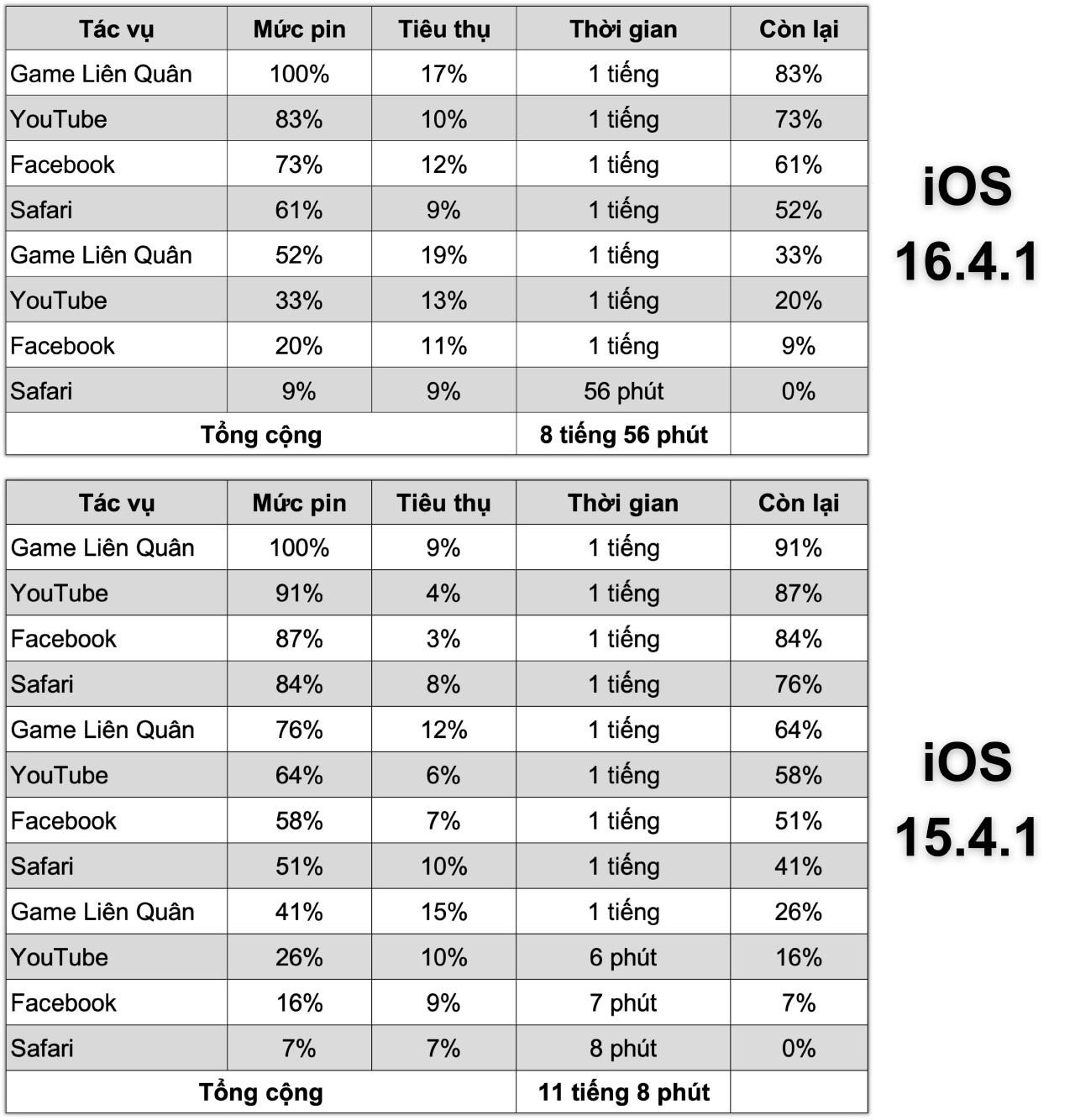 Bảng đo thời lượng sử dụng pin của iPhone 13 mini chạy iOS 16.4.1 (bên trên) và iOS 15.4.1 (bên dưới).