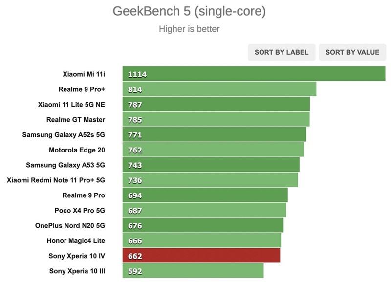 Kết quả chấm điểm hiệu năng GeekBench (đa nhân) trên Xperia 10 IV