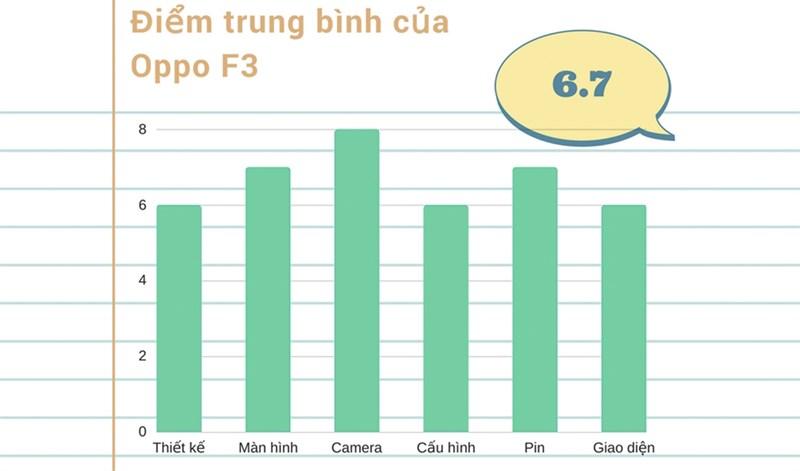 Thiết kế chi tiết Oppo F3