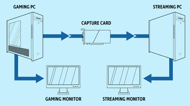 Sơ đồ hoạt động Capture Card