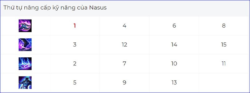 Thứ tự n&acirc;ng cấp kỹ năng của Nasus