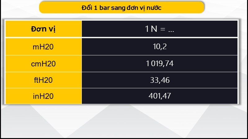 Đơn vị Bar là gì? Quy đổi 1 Bar sang PSI, MPa, atm, mmHg như thế nào?