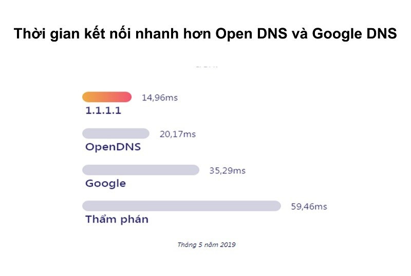 Đẩy mạnh tốc độ kết nối internet