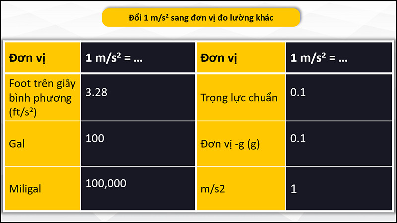 Đổi đơn vị gia tốc 