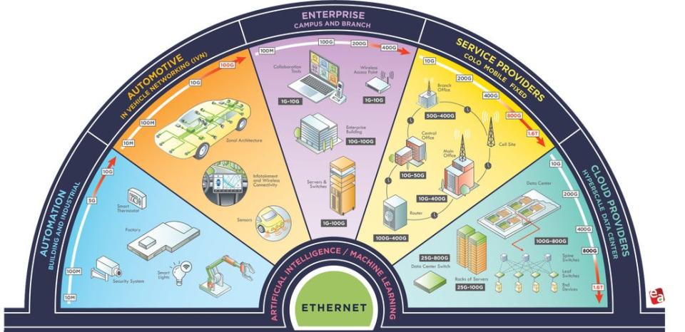 Hình ảnh minh họa tiềm năng của trí tuệ nhân tạo trong việc thúc đẩy tốc độ Ethernet lên 800Gbps và hơn thế nữa.